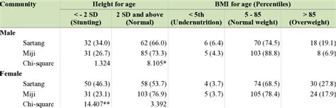 Sex And Community Wise Distribution Of Stunting And Overweight Among