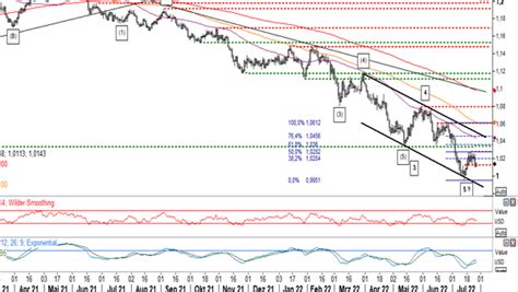 Chartanalyse Euro US Dollar Bullenfalle möglicherweise generiert