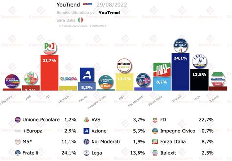 Em Electomania Es On Twitter Italia Youtrend Ag Fratelli