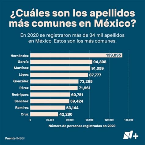 Este es el apellido que más personas tienen en México y cuál es su