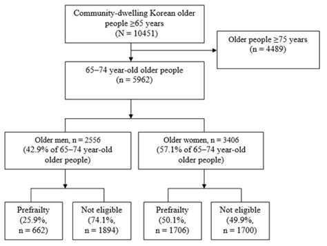 Ijerph Free Full Text Sex Differences In Factors Affecting