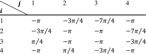 Calculated Phase Relations í µí½ í µí² í µí² Of A 4×4 Mmi Coupler Download Scientific Diagram