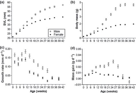 Testosterone Growth And The Evolution Of Sexual Size Dimorphism Cox 2009 Journal Of