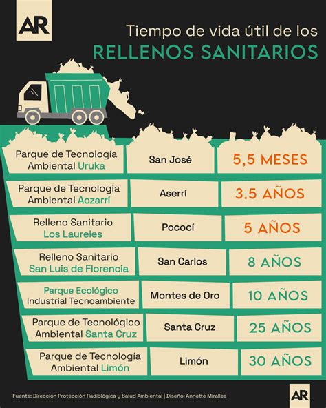 Tiempo de vida útil de los rellenos sanitarios en Costa Rica