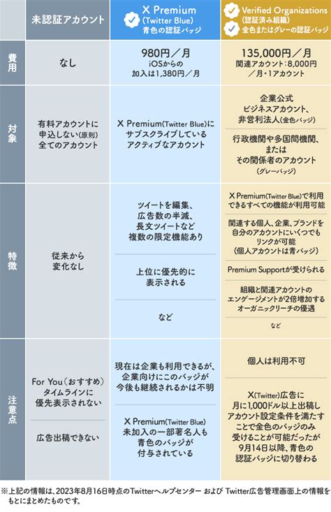 X（twitter）公式マーク（認証バッジ）の種類・費用まとめ。金と青の違いや申請方法も紹介