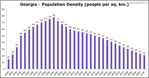 Georgia Population 2021 The Global Graph