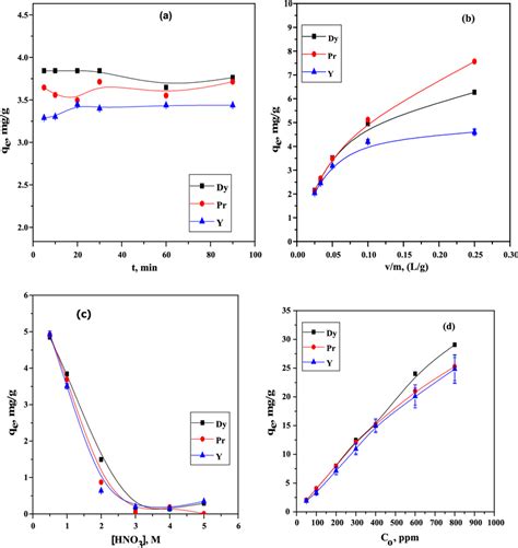 A Effect Of Contact Time On The Adsorption Efficiency Of Pr III