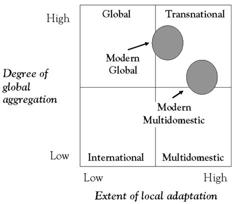 Globalizing The Management Model