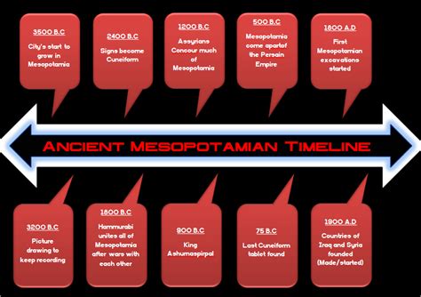 Timeline Ancient Mesopotamia