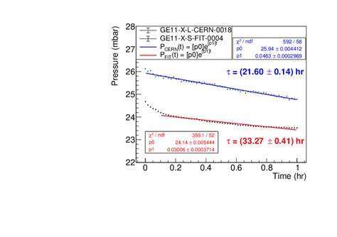 Quality Control Of Mass Produced Gem Detectors For The Cms Ge Muon