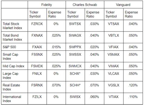 Comparing Index Funds For Fidelity Charles Schwab And Vanguard