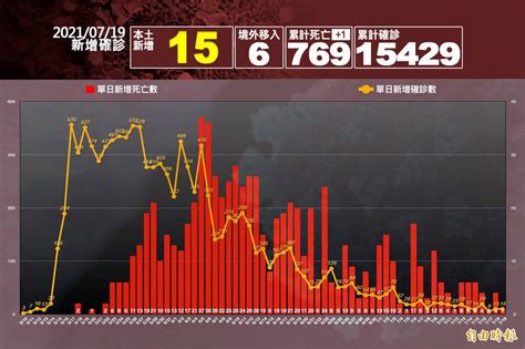 本土 15例 死亡 1例 新北市又回到兩位數 生活 自由時報電子報