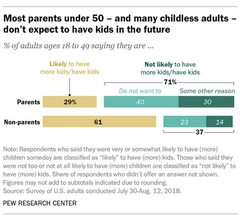 VM - Ideal Family Size Is Declining, Pew Research Says