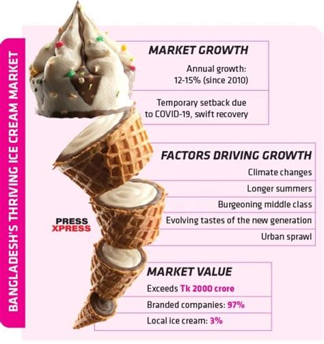 Remarkable Growth Of Bangladesh S Ice Cream Industry Press Xpress