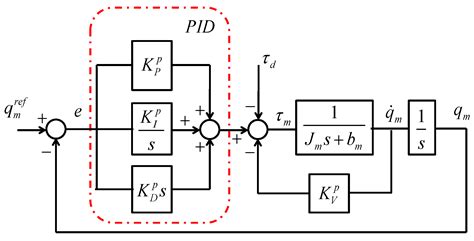 Machines Free Full Text A Practical Tuning Method For The Robust