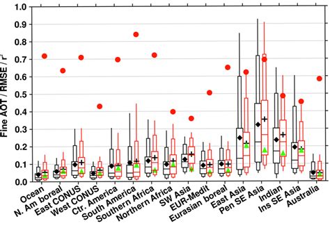 Comparison Of Regional Fine Mode Aot At 550 Nm Of The Reanalysis Red