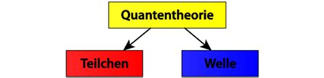 Welle Teilchen Dualismus Leifiphysik
