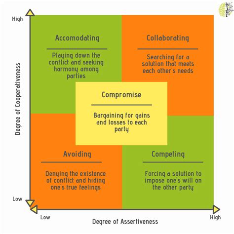 Conflict Resolution Styles K2mskills