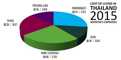 Cost Of Living In Thailand 2015 Tieland To Thailand