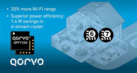 Qorvo Introduces An Integrated Front End Module To Enable Efficient Wi