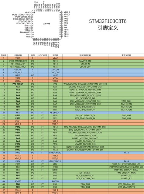 Stm32学习笔记 萧驭 博客园