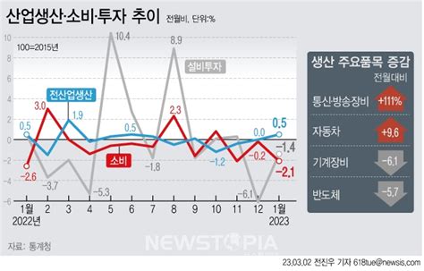 1월 산업생산 05 늘었지만소비 21 줄어 석달째 감소 뉴스토피아