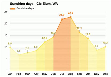 Yearly & Monthly weather - Cle Elum, WA