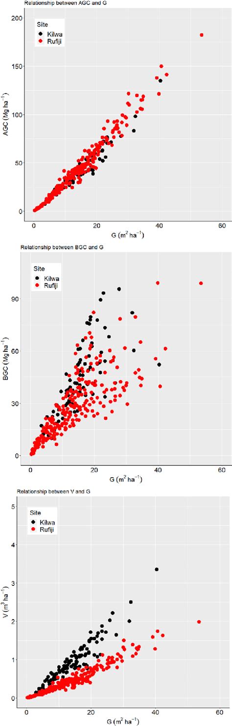 Relationships Between Tree Carbon Storage Agc And Bgc Volume And