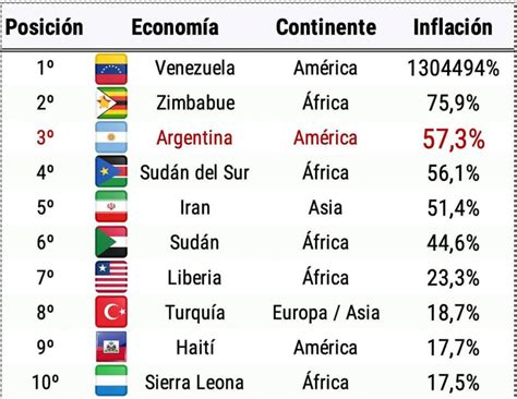 Argentina es el tercer país con mayor inflación del mundo Economía