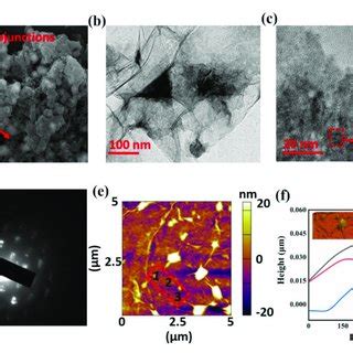 Morphological And Structural Characterization Of The Heterojunction