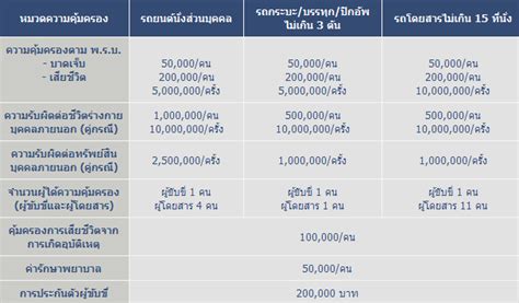 ประกันรถยนต์ ป3 ทิพย 59 Off