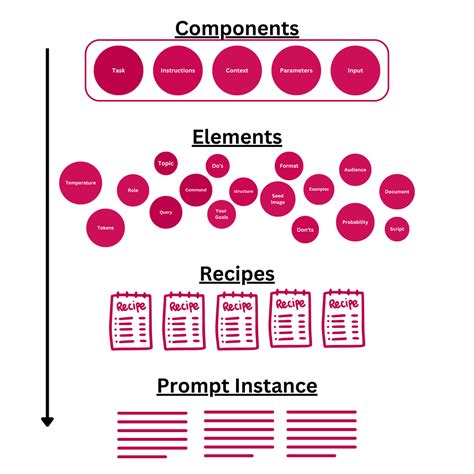 Master Prompt Engineering Demystifying Prompting Through A Structured