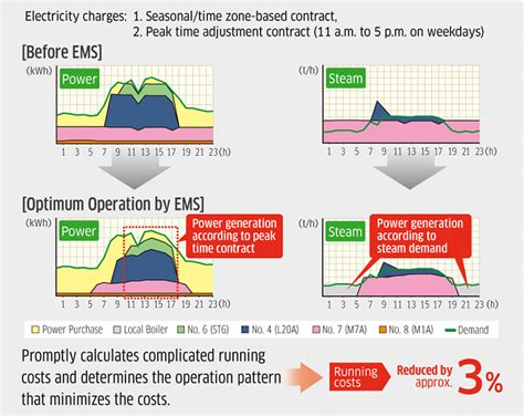 Energy Management System Ems Kawasaki Heavy Industries