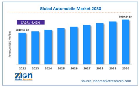 Automobile Market Size Share Growth Forecast Analysis