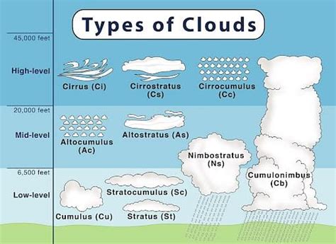 How Are Clouds Formed An Overview Cloud Formation Experiment