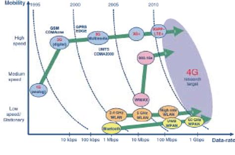 Figure 1 From Evolution Of Mobile Wireless Communication Networks 1G