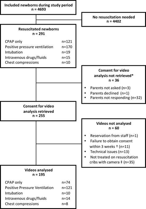 Incidence Of Newborn Resuscitative Interventions At Birth And Short