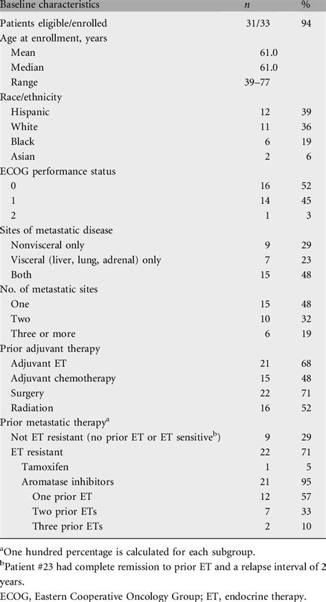 Baseline Clinical Characteristics Of Eligible Patients Download Table