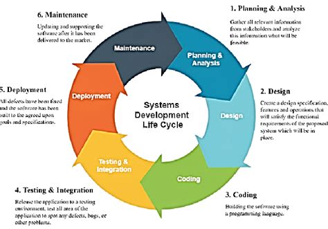 System Development Life Cycle Sdlc [12] Download Scientific Diagram