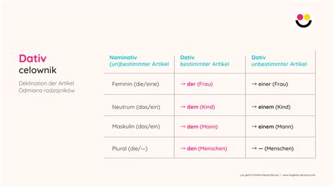 Celownik Niemiecki Dativ Los Gehts