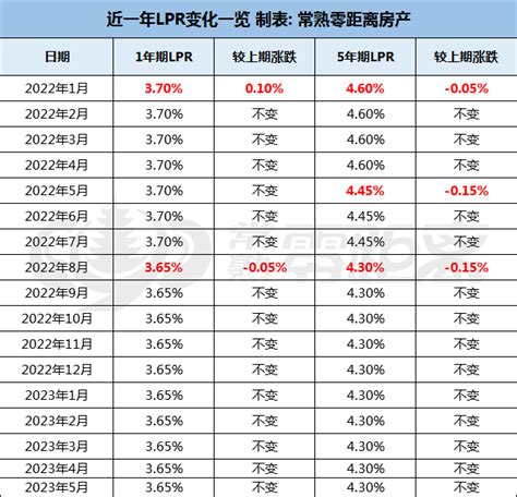 刚刚！央行最新lpr公布！常熟房贷利率下调落空 城市 Lpr 低点