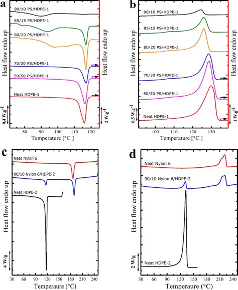 A Dsc Cooling Scans And B Subsequent Dsc Heating Scans Of The Neat Download Scientific