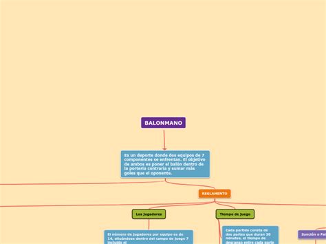 BALONMANO Mind Map