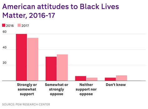 How many Americans think racism is not a problem in the US today? Four ...