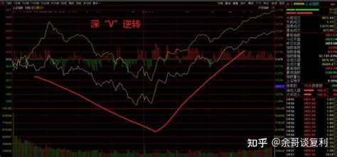 A股：探底回升，“深v”逆转，周三行情分析！ 知乎