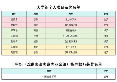 喜报｜两金三银两铜！中国音乐学院国韵戏曲社在第十四届“国戏杯”学生戏曲大赛中荣获佳绩 指导 表演 我校