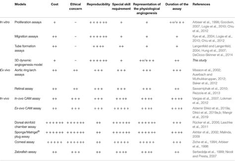 Frontiers Assessment Of The Angiogenic Potential Of 2 Deoxy D Ribose