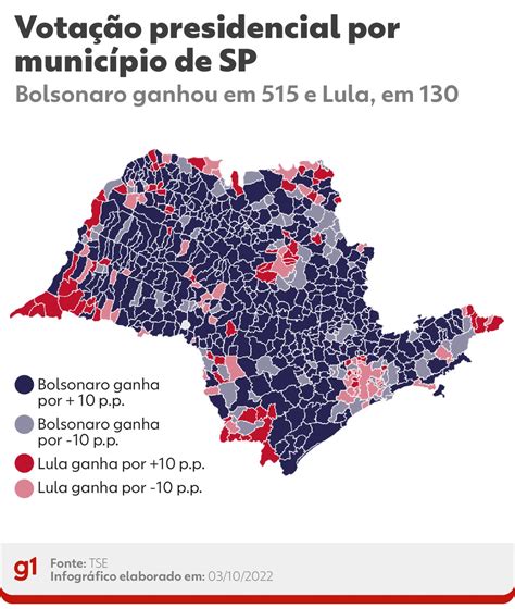 Bolsonaro ganhou em 515 municípios de SP Lula em 130 Eleição em