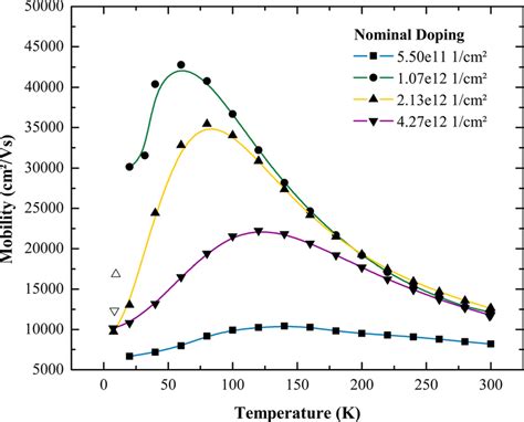 Color Online Temperature Dependent Hall Mobilities For Structures