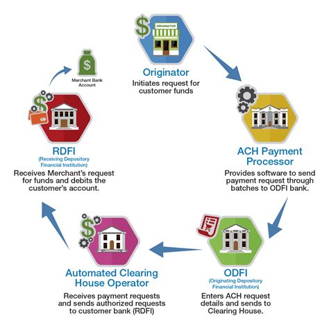 What Are ACH Payments Used For Leia Aqui What Is An Example Of An ACH